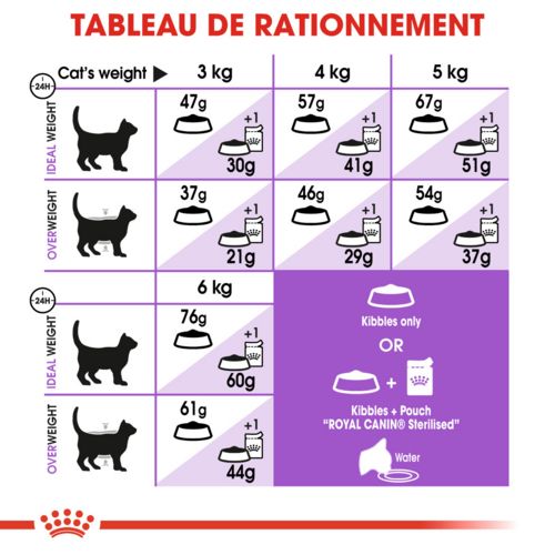 ROYAL CANIN Croquettes chat Sterilised 37