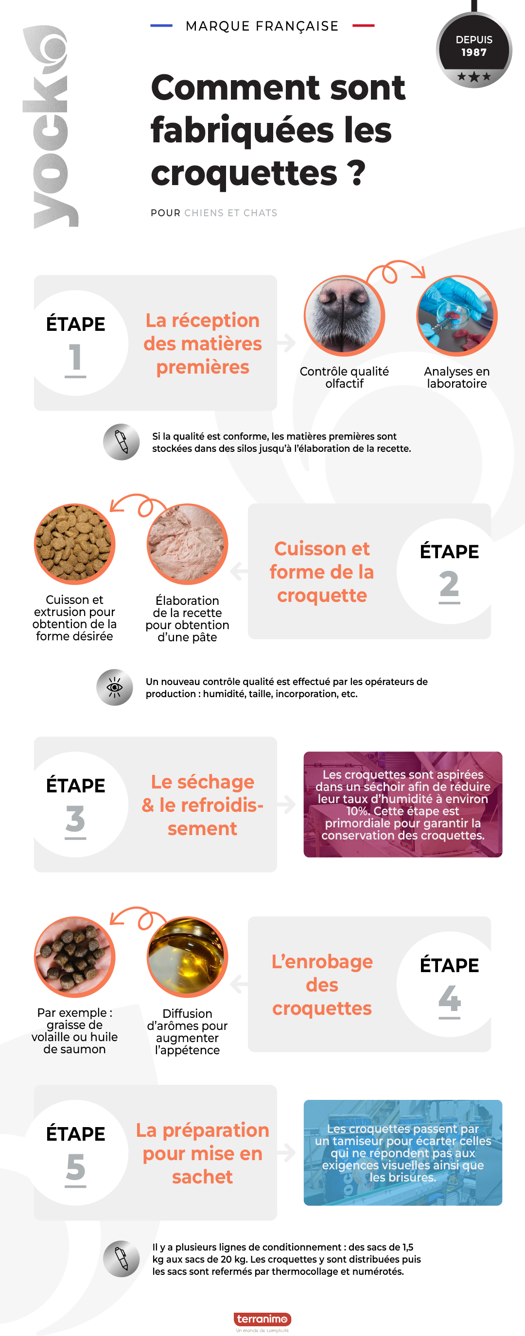 fabrication croquettes yock infographie